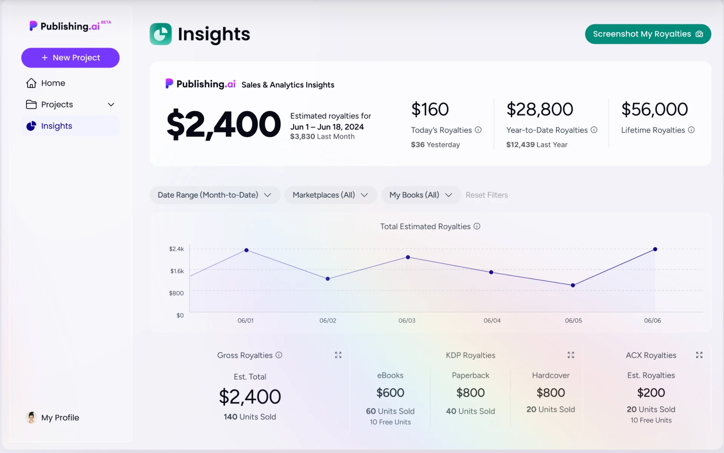 A screenshot of the publishing.ai earnings insights screen that displays a breakdown of $2,400 in estimated monthly royalties.